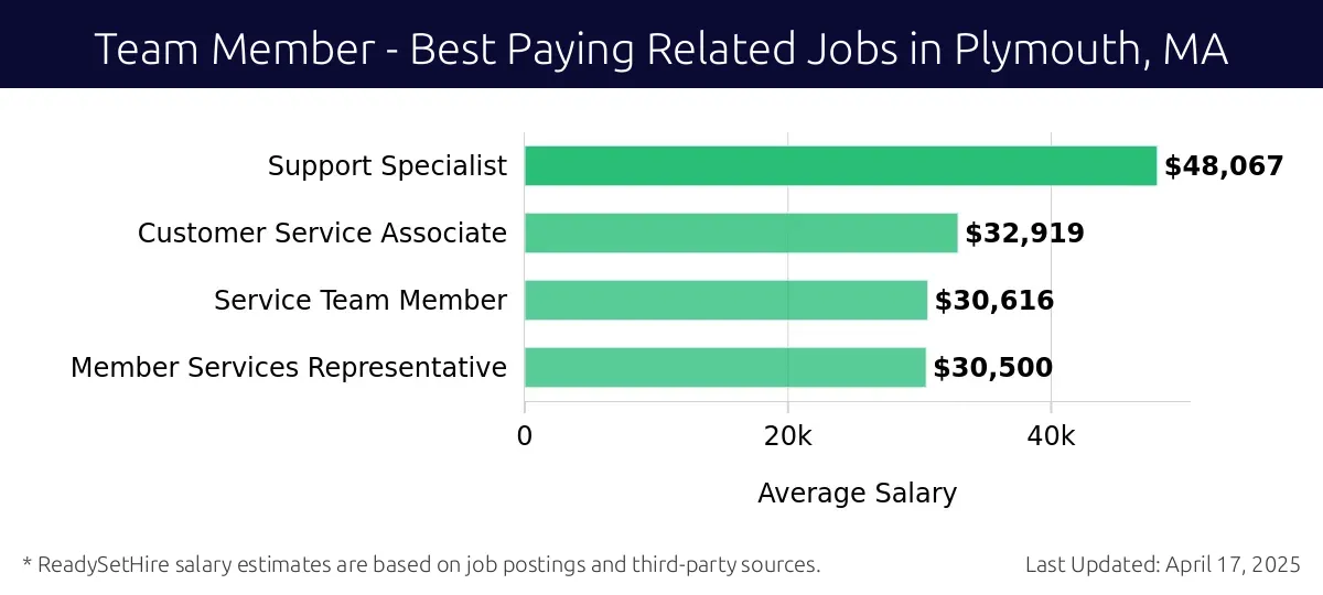 Graph displaying best paying related job salaries for Team Member jobs near Plymouth, MA, highlighting Support Specialist with the highest at $48,067 and Member Services Representative with the lowest at $30,500.