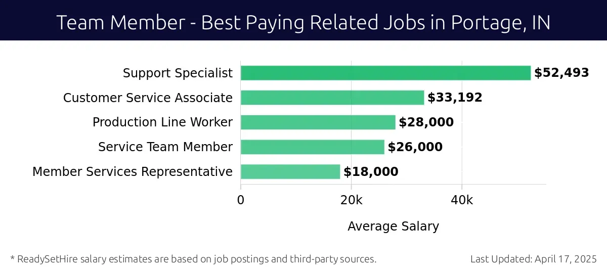 Graph displaying best paying related job salaries for Team Member jobs near Portage, IN, highlighting Support Specialist with the highest at $52,493 and Member Services Representative with the lowest at $18,000.