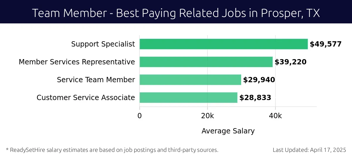 Graph displaying best paying related job salaries for Team Member jobs near Prosper, TX, highlighting Support Specialist with the highest at $49,577 and Customer Service Associate with the lowest at $28,833.