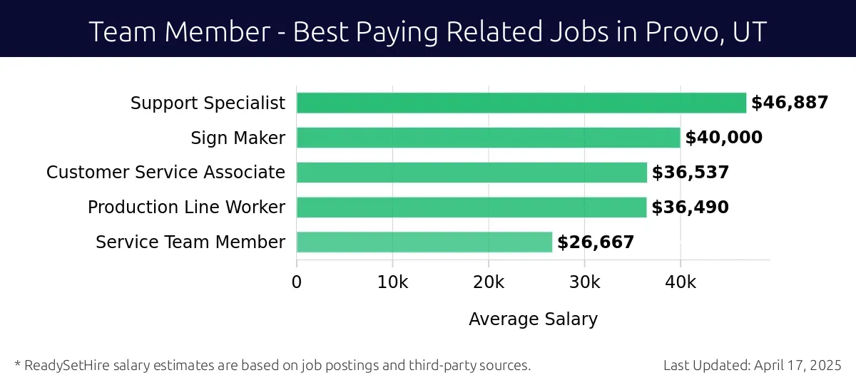 Graph displaying best paying related job salaries for Team Member jobs near Provo, UT, highlighting Support Specialist with the highest at $46,887 and Service Team Member with the lowest at $26,667.