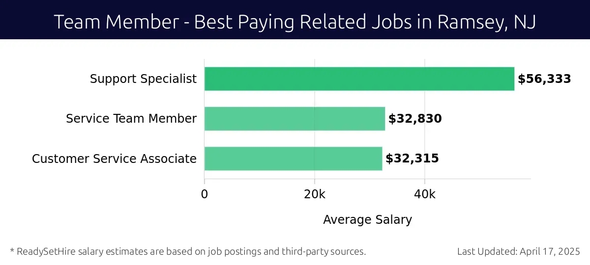 Graph displaying best paying related job salaries for Team Member jobs near Ramsey, NJ, highlighting Support Specialist with the highest at $56,333 and Customer Service Associate with the lowest at $32,315.