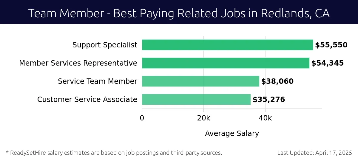 Graph displaying best paying related job salaries for Team Member jobs near Redlands, CA, highlighting Support Specialist with the highest at $55,550 and Customer Service Associate with the lowest at $35,276.
