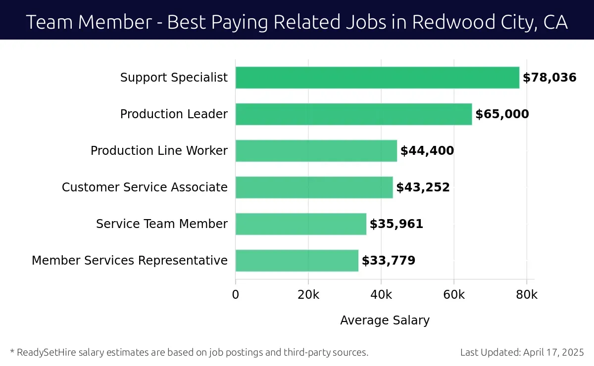 Graph displaying best paying related job salaries for Team Member jobs near Redwood City, CA, highlighting Support Specialist with the highest at $78,036 and Member Services Representative with the lowest at $33,779.