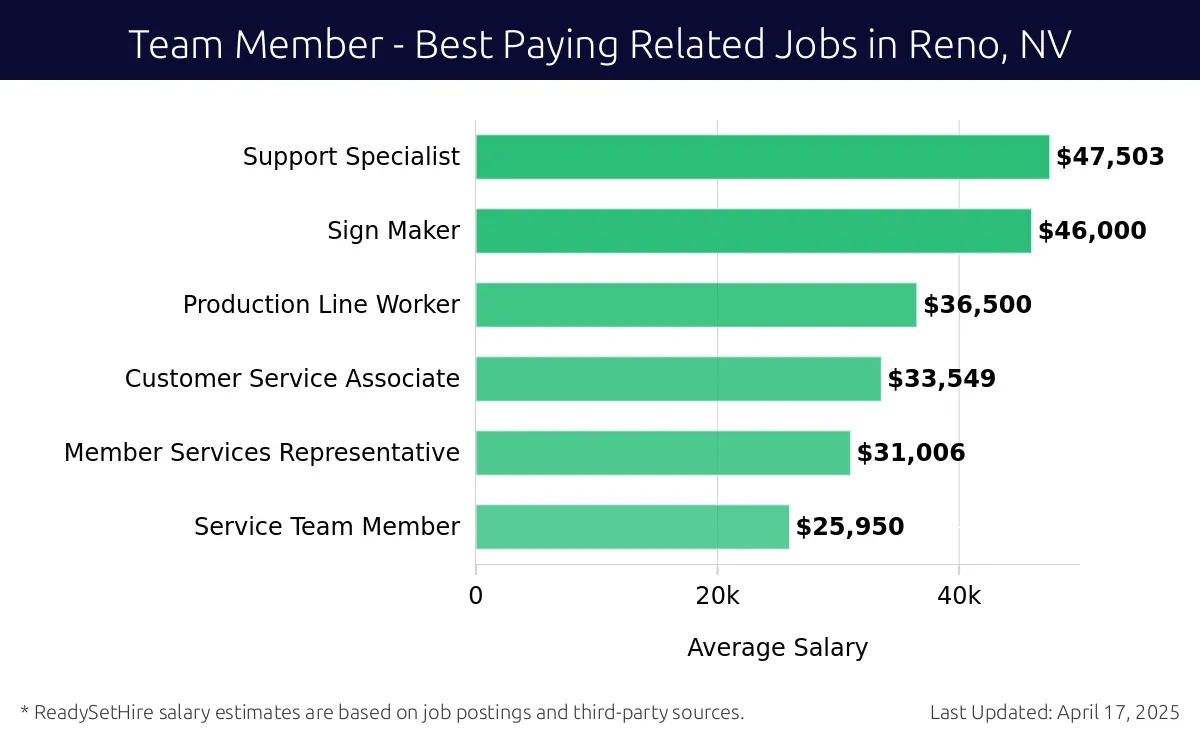 Graph displaying best paying related job salaries for Team Member jobs near Reno, NV, highlighting Support Specialist with the highest at $47,503 and Service Team Member with the lowest at $25,950.