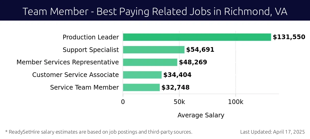 Graph displaying best paying related job salaries for Team Member jobs near Richmond, VA, highlighting Production Leader with the highest at $131,550 and Service Team Member with the lowest at $32,748.