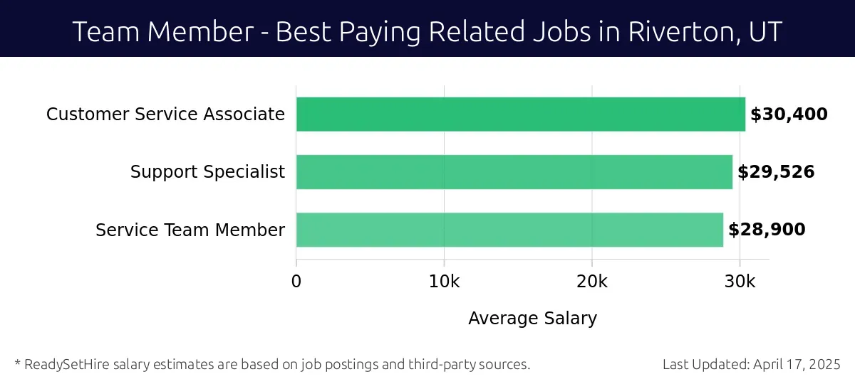 Graph displaying best paying related job salaries for Team Member jobs near Riverton, UT, highlighting Customer Service Associate with the highest at $30,400 and Service Team Member with the lowest at $28,900.
