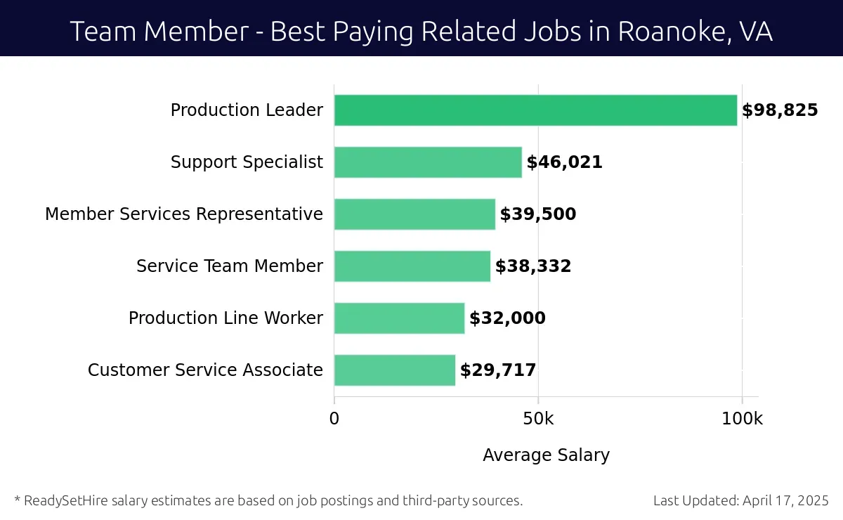 Graph displaying best paying related job salaries for Team Member jobs near Roanoke, VA, highlighting Production Leader with the highest at $98,825 and Customer Service Associate with the lowest at $29,717.