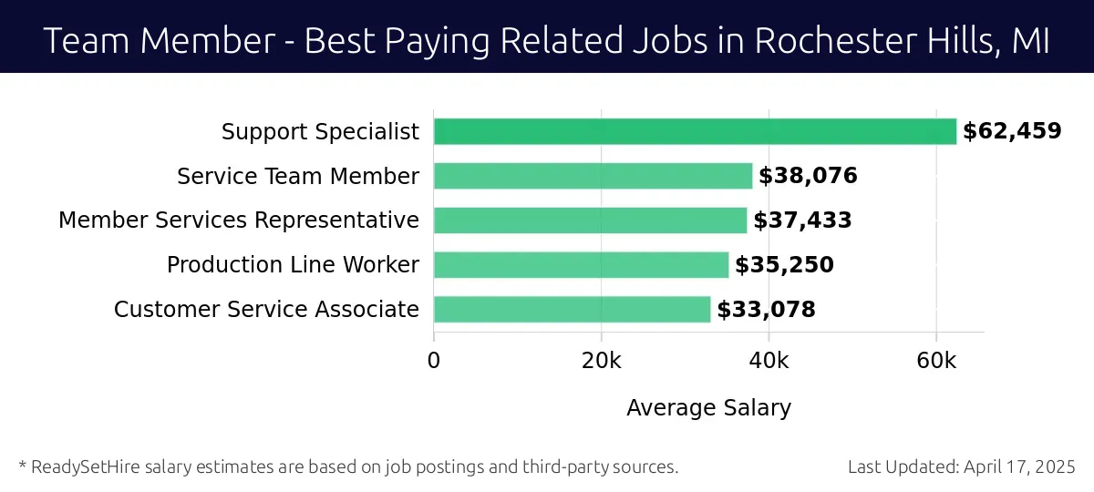 Graph displaying best paying related job salaries for Team Member jobs near Rochester Hills, MI, highlighting Support Specialist with the highest at $62,459 and Customer Service Associate with the lowest at $33,078.