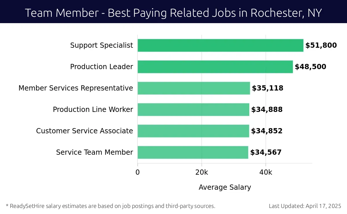 Graph displaying best paying related job salaries for Team Member jobs near Rochester, NY, highlighting Support Specialist with the highest at $51,800 and Service Team Member with the lowest at $34,567.