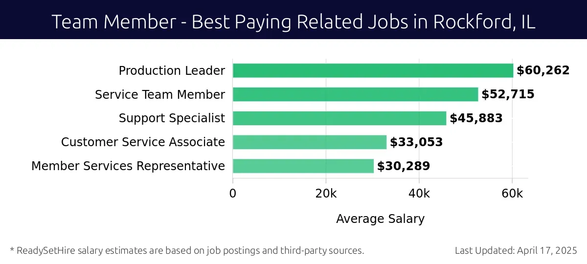 Graph displaying best paying related job salaries for Team Member jobs near Rockford, IL, highlighting Production Leader with the highest at $60,262 and Member Services Representative with the lowest at $30,289.