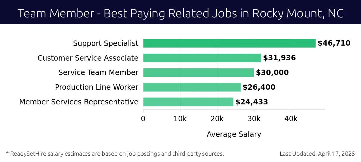 Graph displaying best paying related job salaries for Team Member jobs near Rocky Mount, NC, highlighting Support Specialist with the highest at $46,710 and Member Services Representative with the lowest at $24,433.