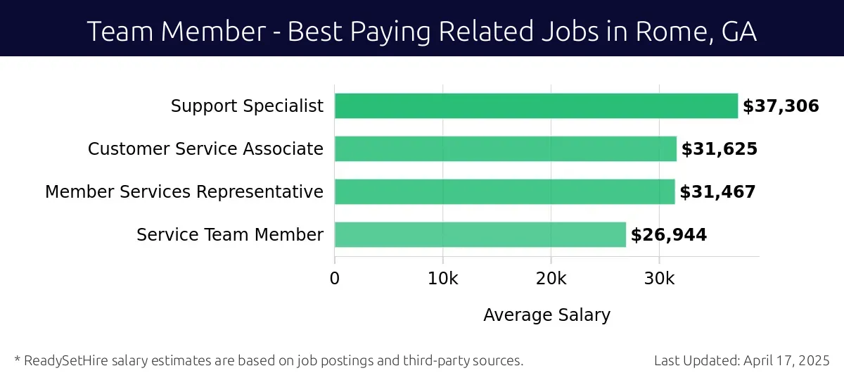 Graph displaying best paying related job salaries for Team Member jobs near Rome, GA, highlighting Support Specialist with the highest at $37,306 and Service Team Member with the lowest at $26,944.