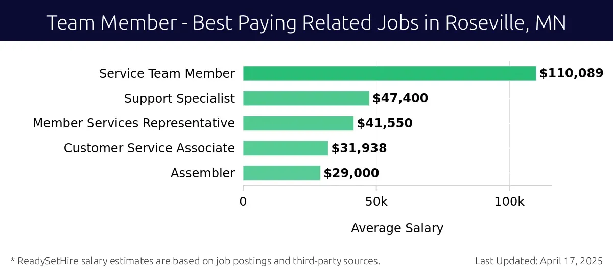 Graph displaying best paying related job salaries for Team Member jobs near Roseville, MN, highlighting Service Team Member with the highest at $110,089 and Assembler with the lowest at $29,000.
