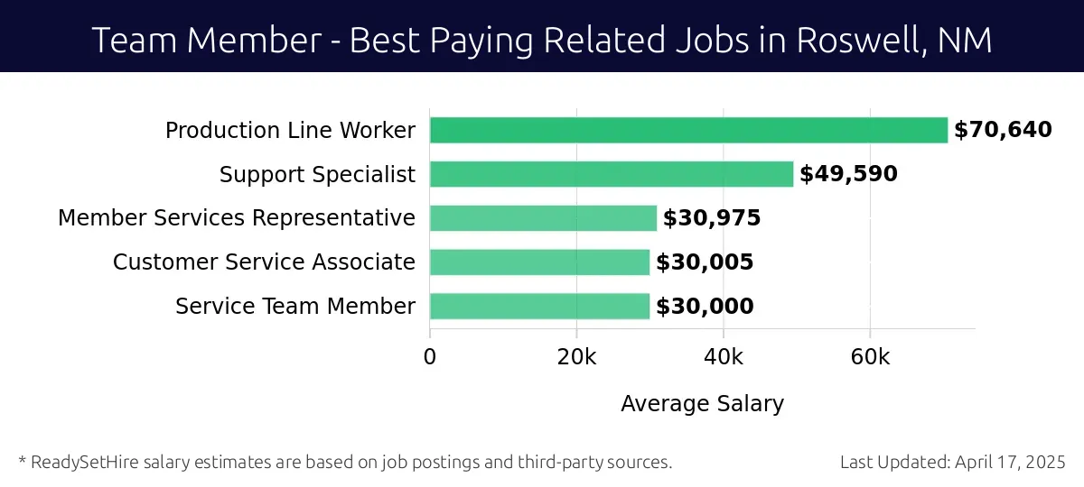 Graph displaying best paying related job salaries for Team Member jobs near Roswell, NM, highlighting Production Line Worker with the highest at $70,640 and Service Team Member with the lowest at $30,000.