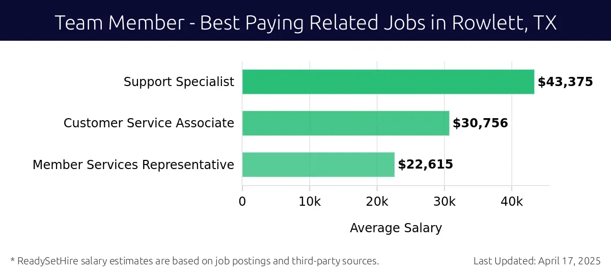 Graph displaying best paying related job salaries for Team Member jobs near Rowlett, TX, highlighting Support Specialist with the highest at $43,375 and Member Services Representative with the lowest at $22,615.