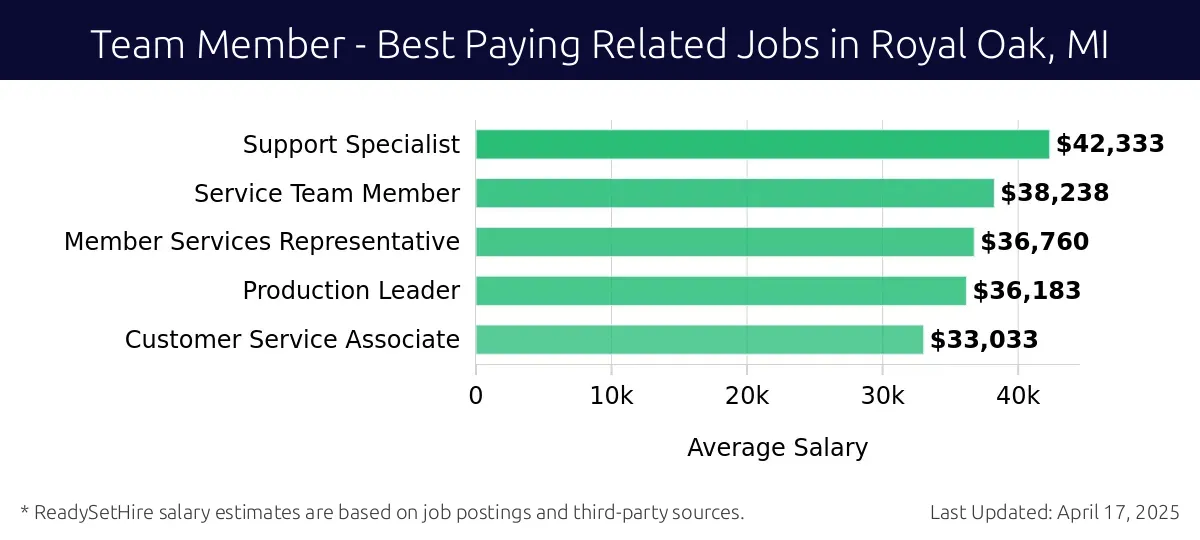 Graph displaying best paying related job salaries for Team Member jobs near Royal Oak, MI, highlighting Support Specialist with the highest at $42,333 and Customer Service Associate with the lowest at $33,033.