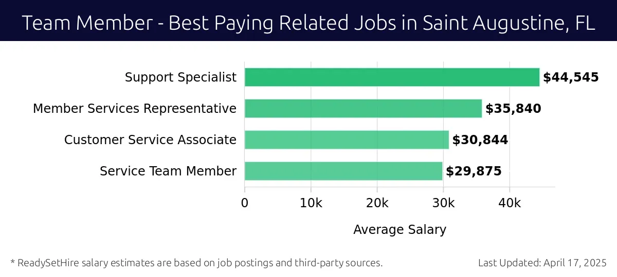 Graph displaying best paying related job salaries for Team Member jobs near Saint Augustine, FL, highlighting Support Specialist with the highest at $44,545 and Service Team Member with the lowest at $29,875.