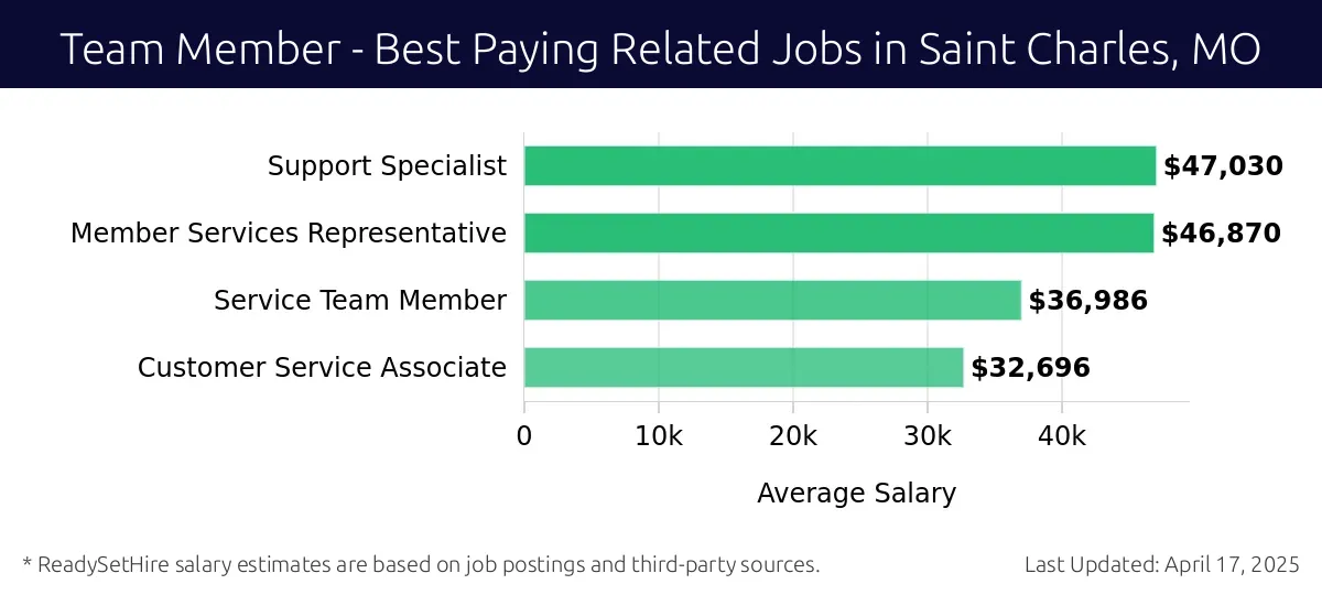 Graph displaying best paying related job salaries for Team Member jobs near Saint Charles, MO, highlighting Support Specialist with the highest at $47,030 and Customer Service Associate with the lowest at $32,696.