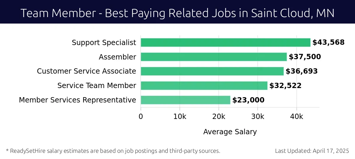 Graph displaying best paying related job salaries for Team Member jobs near Saint Cloud, MN, highlighting Support Specialist with the highest at $43,568 and Member Services Representative with the lowest at $23,000.