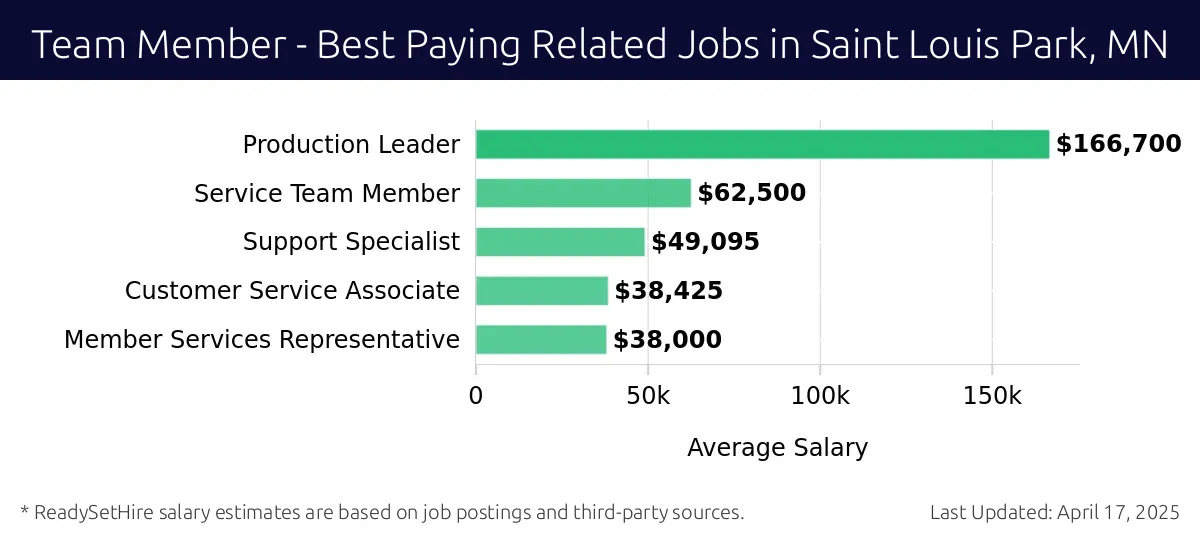 Graph displaying best paying related job salaries for Team Member jobs near Saint Louis Park, MN, highlighting Production Leader with the highest at $166,700 and Member Services Representative with the lowest at $38,000.
