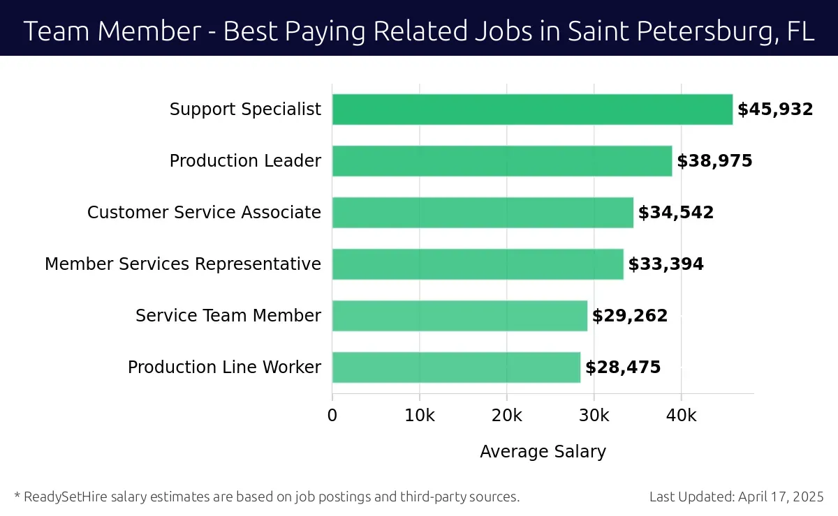 Graph displaying best paying related job salaries for Team Member jobs near Saint Petersburg, FL, highlighting Support Specialist with the highest at $45,932 and Production Line Worker with the lowest at $28,475.