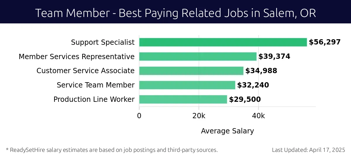 Graph displaying best paying related job salaries for Team Member jobs near Salem, OR, highlighting Support Specialist with the highest at $56,297 and Production Line Worker with the lowest at $29,500.