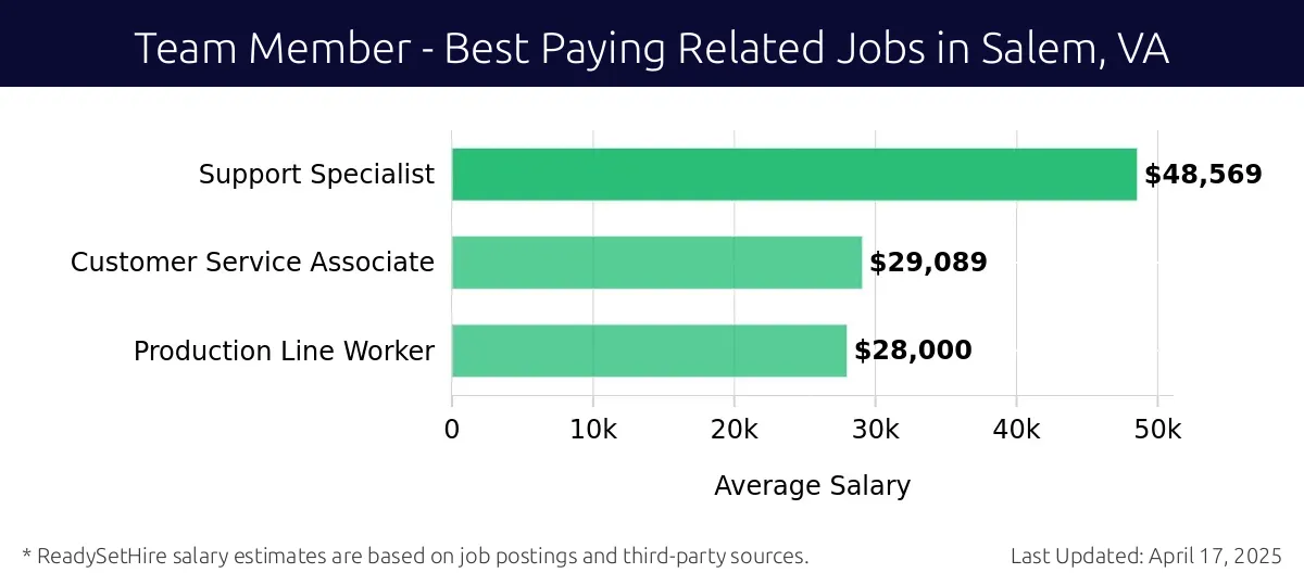 Graph displaying best paying related job salaries for Team Member jobs near Salem, VA, highlighting Support Specialist with the highest at $48,569 and Production Line Worker with the lowest at $28,000.