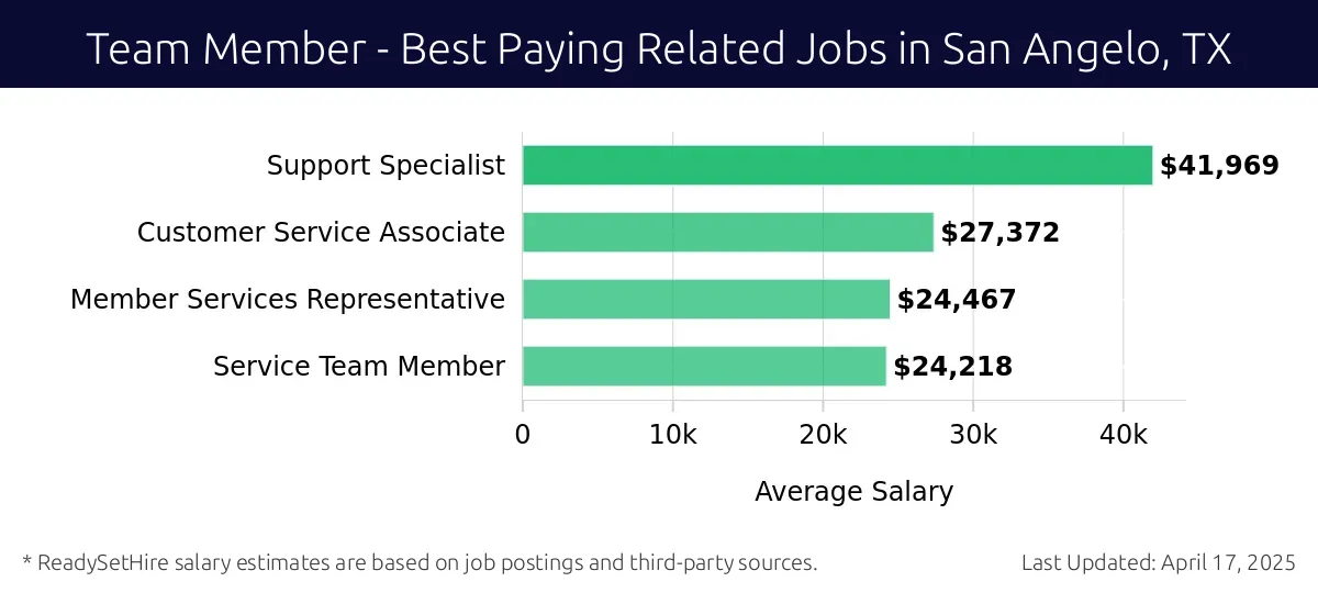 Graph displaying best paying related job salaries for Team Member jobs near San Angelo, TX, highlighting Support Specialist with the highest at $41,969 and Service Team Member with the lowest at $24,218.