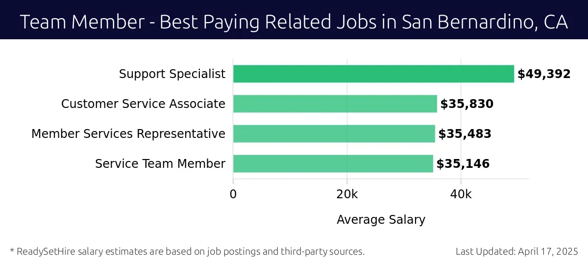 Graph displaying best paying related job salaries for Team Member jobs near San Bernardino, CA, highlighting Support Specialist with the highest at $49,392 and Service Team Member with the lowest at $35,146.