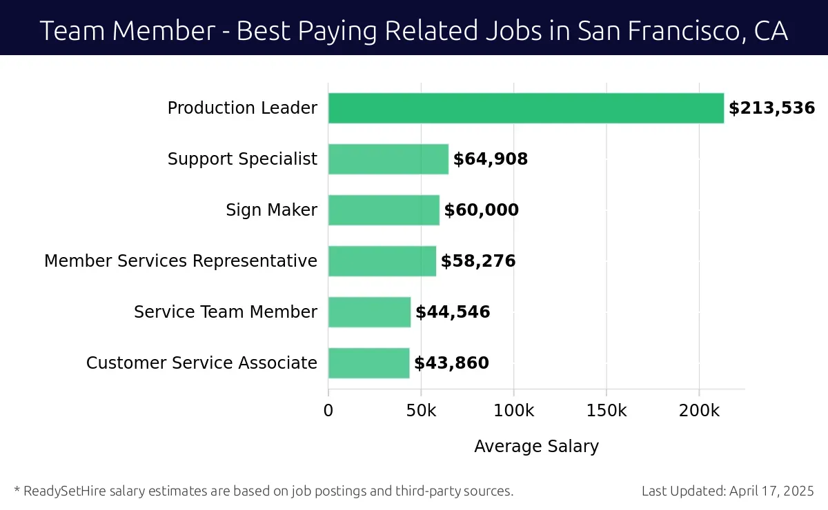 Graph displaying best paying related job salaries for Team Member jobs near San Francisco, CA, highlighting Production Leader with the highest at $213,536 and Customer Service Associate with the lowest at $43,860.