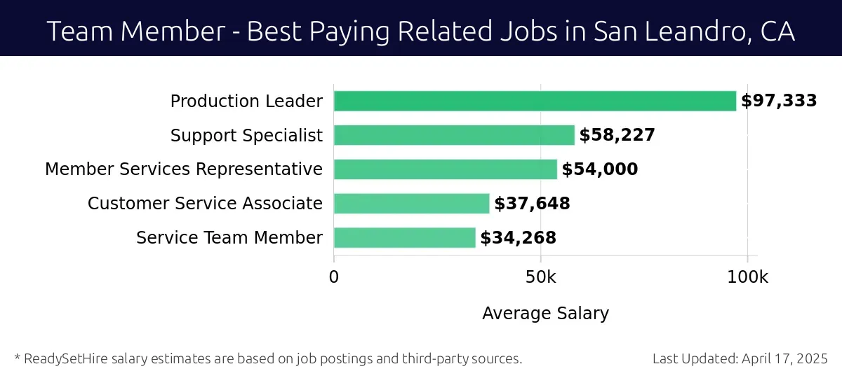 Graph displaying best paying related job salaries for Team Member jobs near San Leandro, CA, highlighting Production Leader with the highest at $97,333 and Service Team Member with the lowest at $34,268.