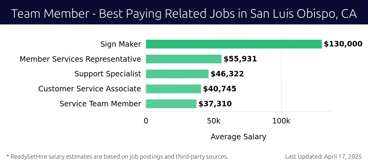 Graph displaying best paying related job salaries for Team Member jobs near San Luis Obispo, CA, highlighting Sign Maker with the highest at $130,000 and Service Team Member with the lowest at $37,310.