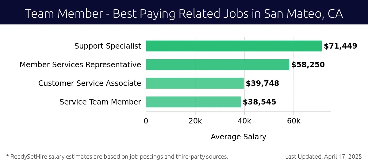Graph displaying best paying related job salaries for Team Member jobs near San Mateo, CA, highlighting Support Specialist with the highest at $71,449 and Service Team Member with the lowest at $38,545.