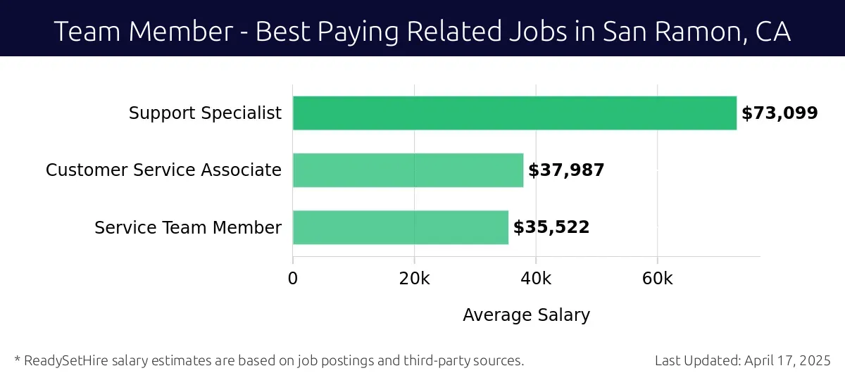 Graph displaying best paying related job salaries for Team Member jobs near San Ramon, CA, highlighting Support Specialist with the highest at $73,099 and Service Team Member with the lowest at $35,522.
