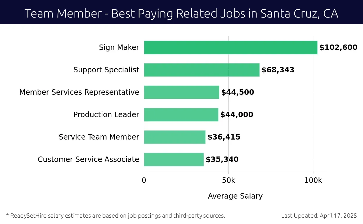 Graph displaying best paying related job salaries for Team Member jobs near Santa Cruz, CA, highlighting Sign Maker with the highest at $102,600 and Customer Service Associate with the lowest at $35,340.