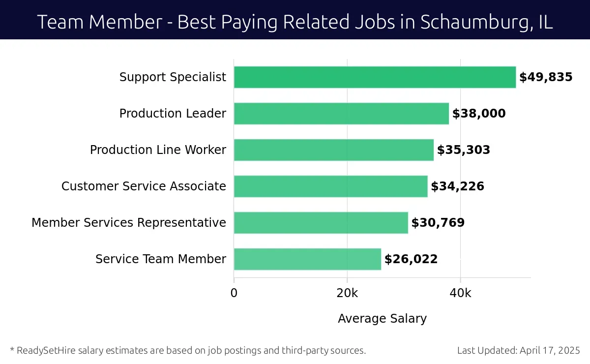 Graph displaying best paying related job salaries for Team Member jobs near Schaumburg, IL, highlighting Support Specialist with the highest at $49,835 and Service Team Member with the lowest at $26,022.
