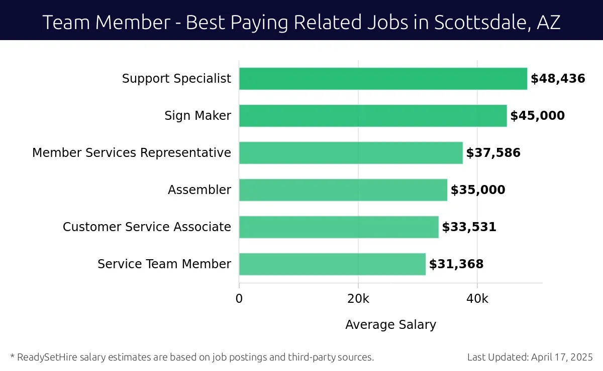 Graph displaying best paying related job salaries for Team Member jobs near Scottsdale, AZ, highlighting Support Specialist with the highest at $48,436 and Service Team Member with the lowest at $31,368.