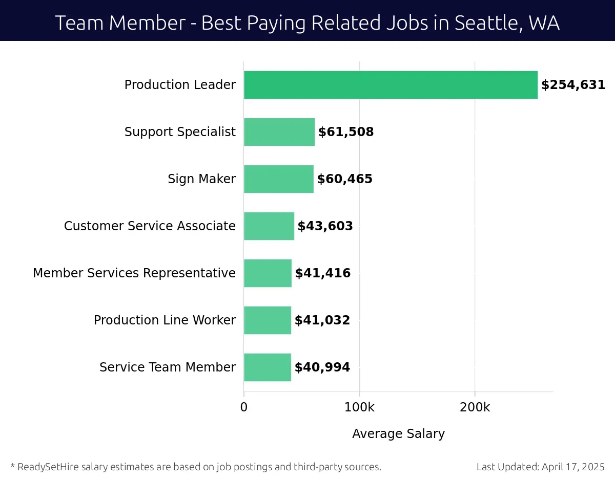 Graph displaying best paying related job salaries for Team Member jobs near Seattle, WA, highlighting Production Leader with the highest at $254,631 and Service Team Member with the lowest at $40,994.