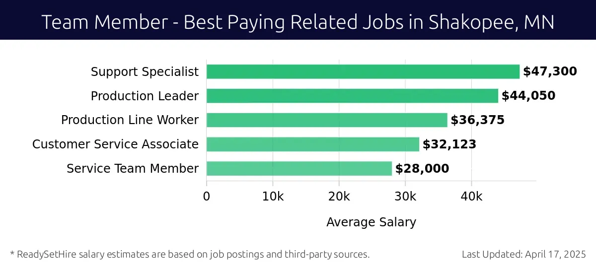 Graph displaying best paying related job salaries for Team Member jobs near Shakopee, MN, highlighting Support Specialist with the highest at $47,300 and Service Team Member with the lowest at $28,000.