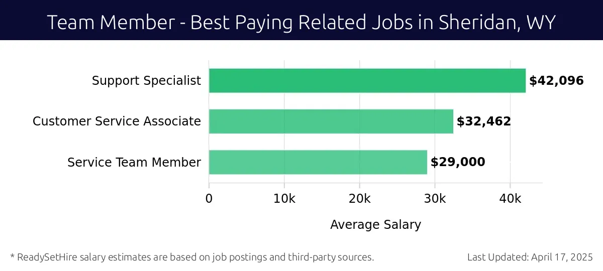 Graph displaying best paying related job salaries for Team Member jobs near Sheridan, WY, highlighting Support Specialist with the highest at $42,096 and Service Team Member with the lowest at $29,000.