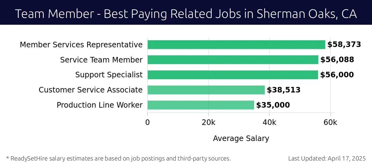 Graph displaying best paying related job salaries for Team Member jobs near Sherman Oaks, CA, highlighting Member Services Representative with the highest at $58,373 and Production Line Worker with the lowest at $35,000.