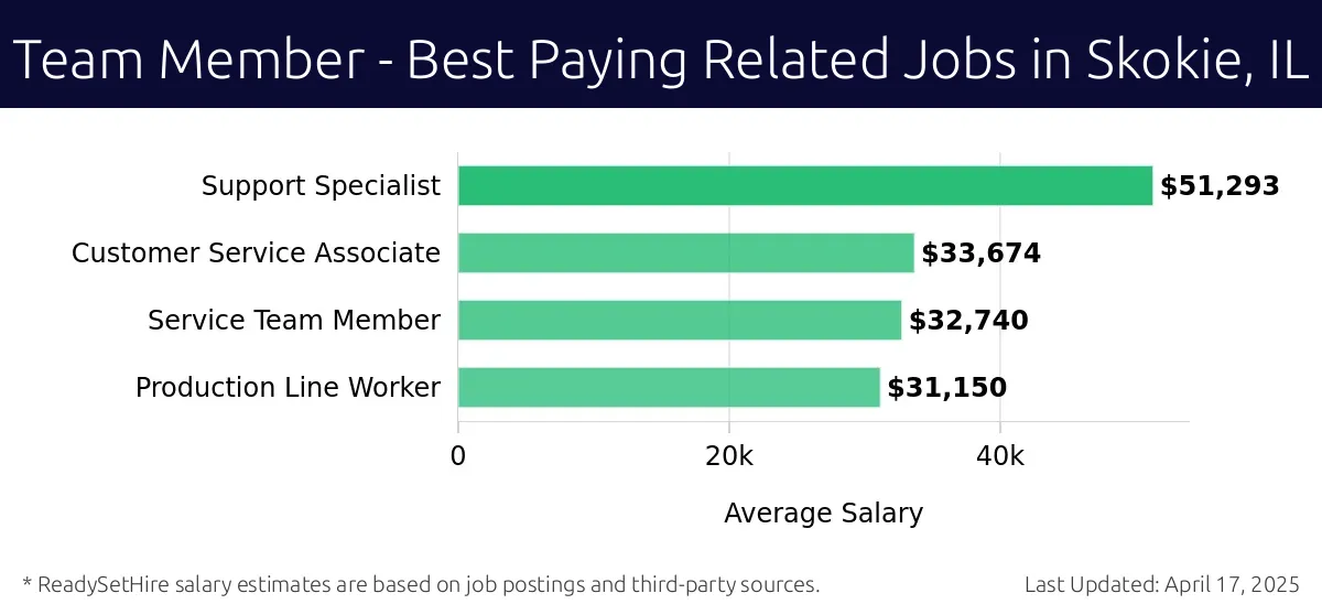 Graph displaying best paying related job salaries for Team Member jobs near Skokie, IL, highlighting Support Specialist with the highest at $51,293 and Production Line Worker with the lowest at $31,150.