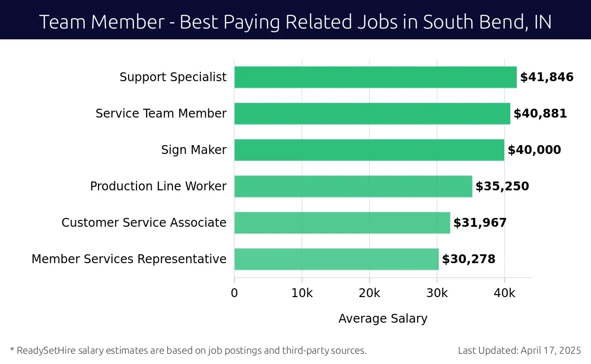 Graph displaying best paying related job salaries for Team Member jobs near South Bend, IN, highlighting Support Specialist with the highest at $41,846 and Member Services Representative with the lowest at $30,278.