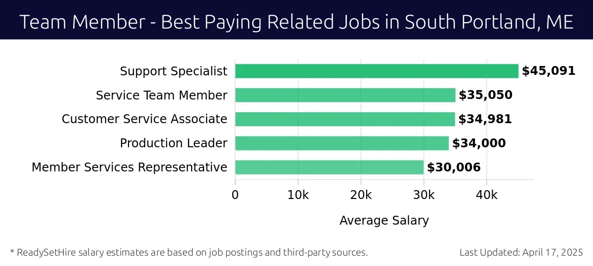 Graph displaying best paying related job salaries for Team Member jobs near South Portland, ME, highlighting Support Specialist with the highest at $45,091 and Member Services Representative with the lowest at $30,006.