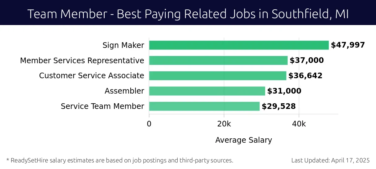 Graph displaying best paying related job salaries for Team Member jobs near Southfield, MI, highlighting Support Specialist with the highest at $47,997 and Service Team Member with the lowest at $29,528.