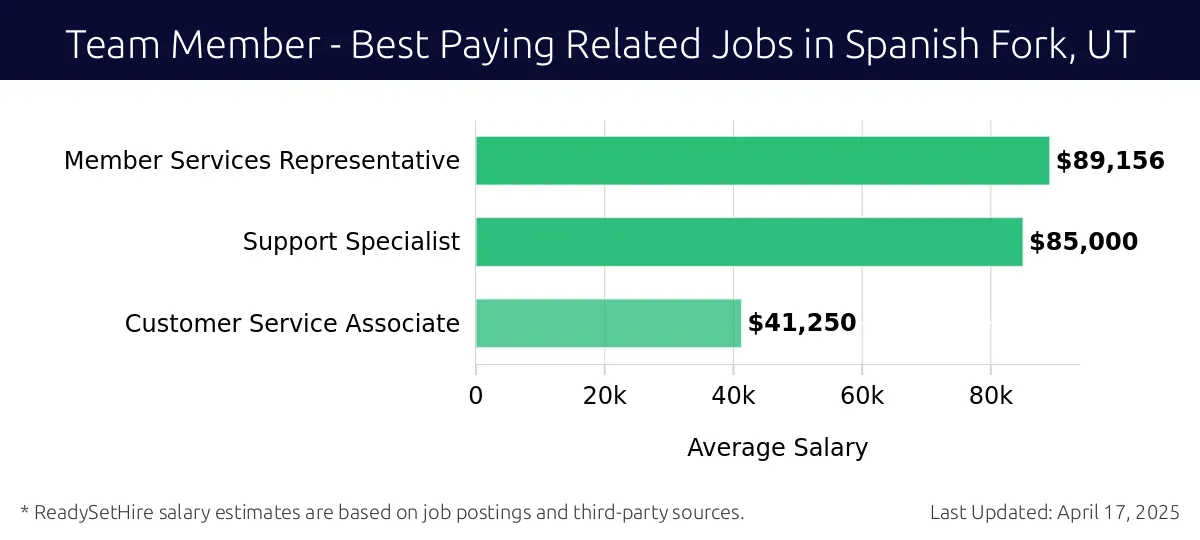 Graph displaying best paying related job salaries for Team Member jobs near Spanish Fork, UT, highlighting Member Services Representative with the highest at $89,156 and Customer Service Associate with the lowest at $41,250.