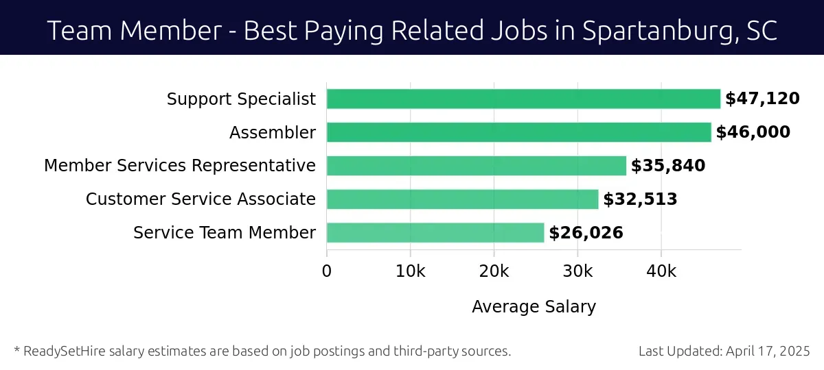 Graph displaying best paying related job salaries for Team Member jobs near Spartanburg, SC, highlighting Support Specialist with the highest at $47,120 and Service Team Member with the lowest at $26,026.