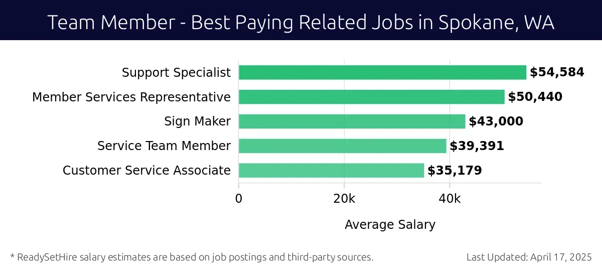Graph displaying best paying related job salaries for Team Member jobs near Spokane, WA, highlighting Support Specialist with the highest at $54,584 and Customer Service Associate with the lowest at $35,179.