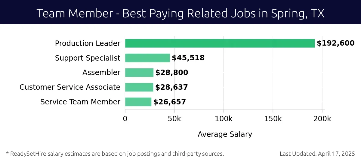 Graph displaying best paying related job salaries for Team Member jobs near Spring, TX, highlighting Production Leader with the highest at $192,600 and Service Team Member with the lowest at $26,657.