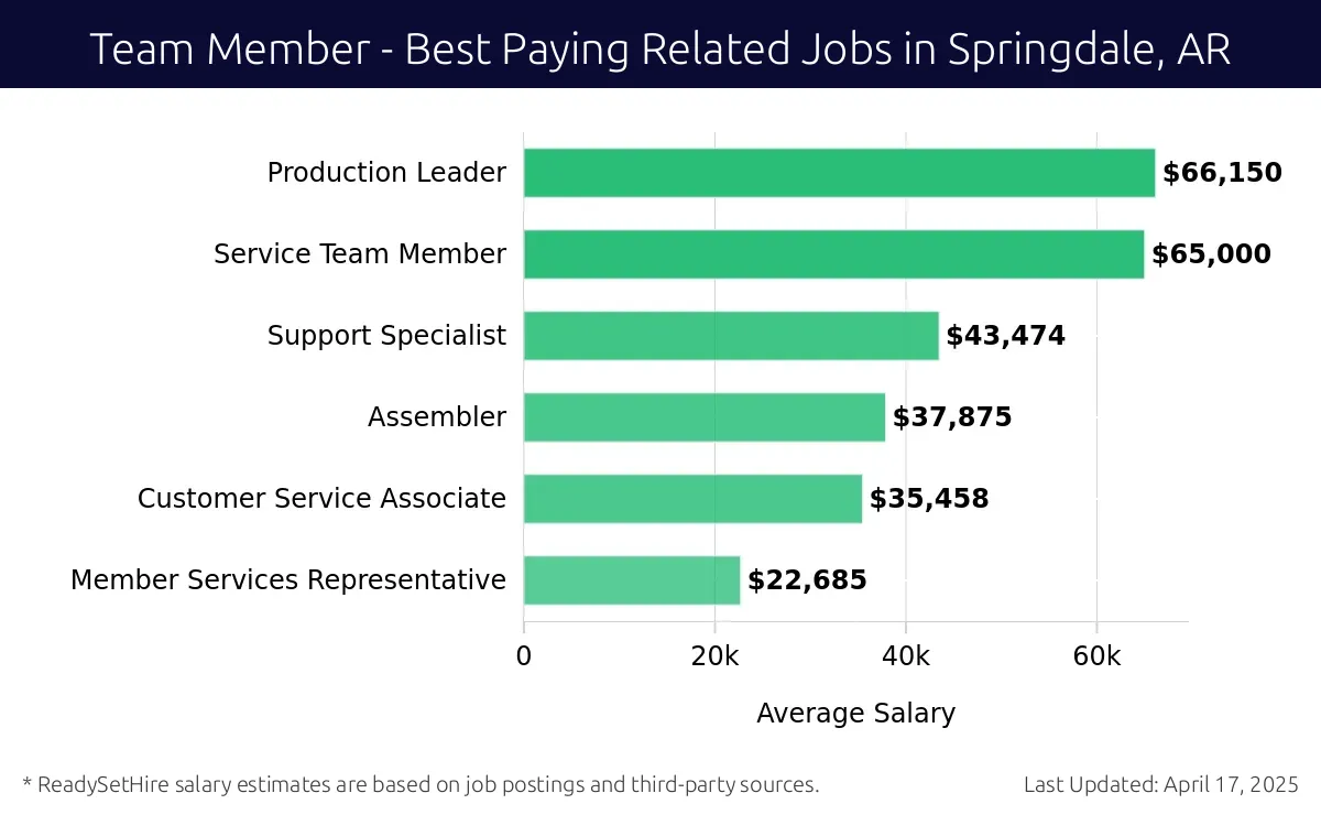 Graph displaying best paying related job salaries for Team Member jobs near Springdale, AR, highlighting Production Leader with the highest at $66,150 and Member Services Representative with the lowest at $22,685.